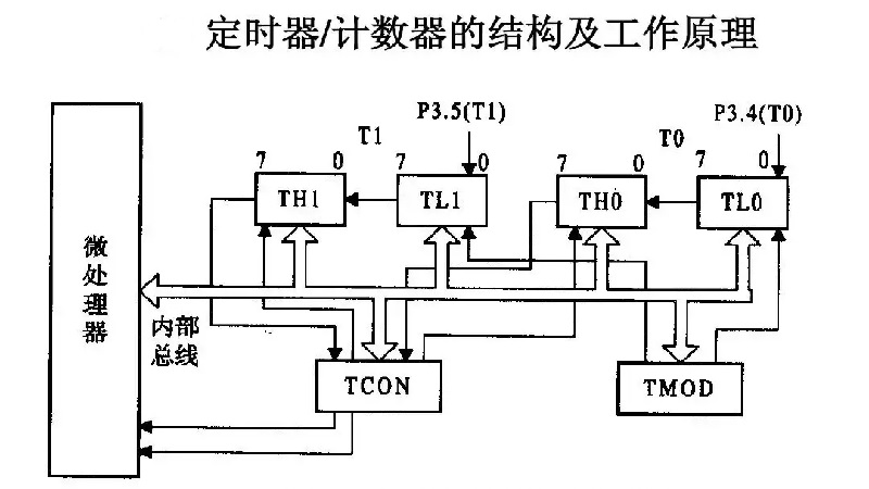 單片機計數(shù)器原理 單片機計數(shù)器原理